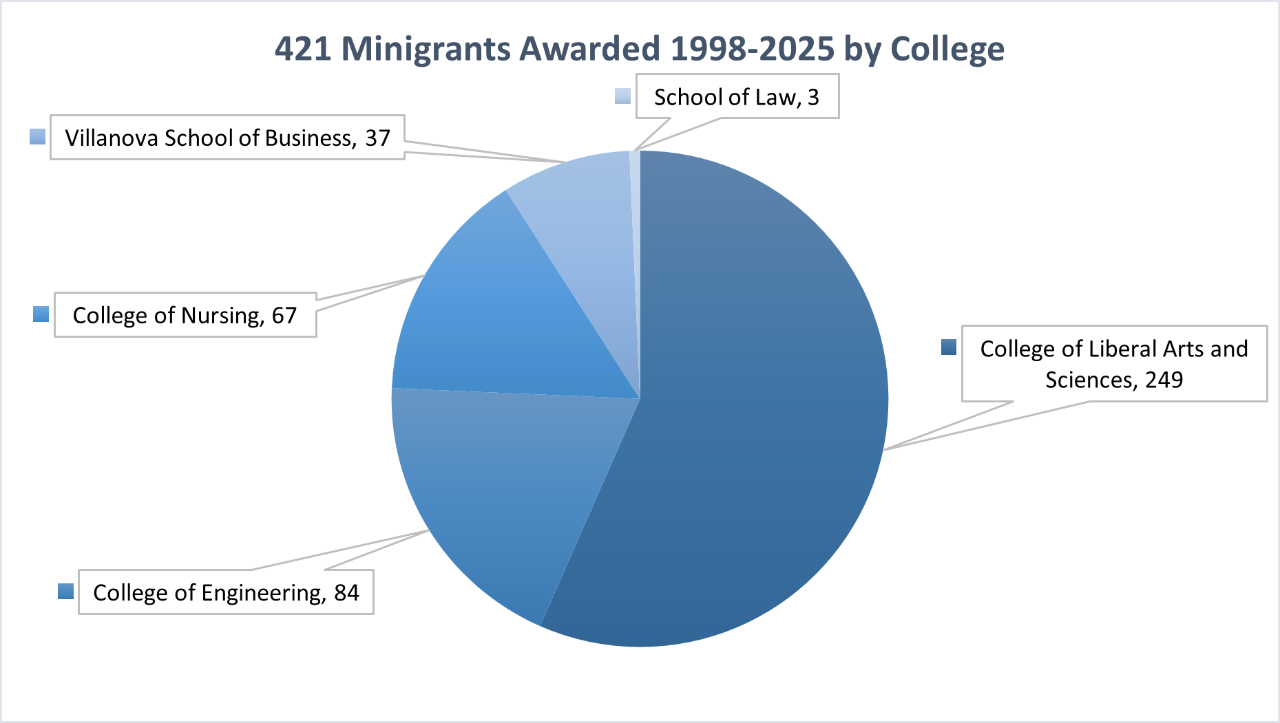 Total VITAL Minigrants Awarded by College 1998 - 2025