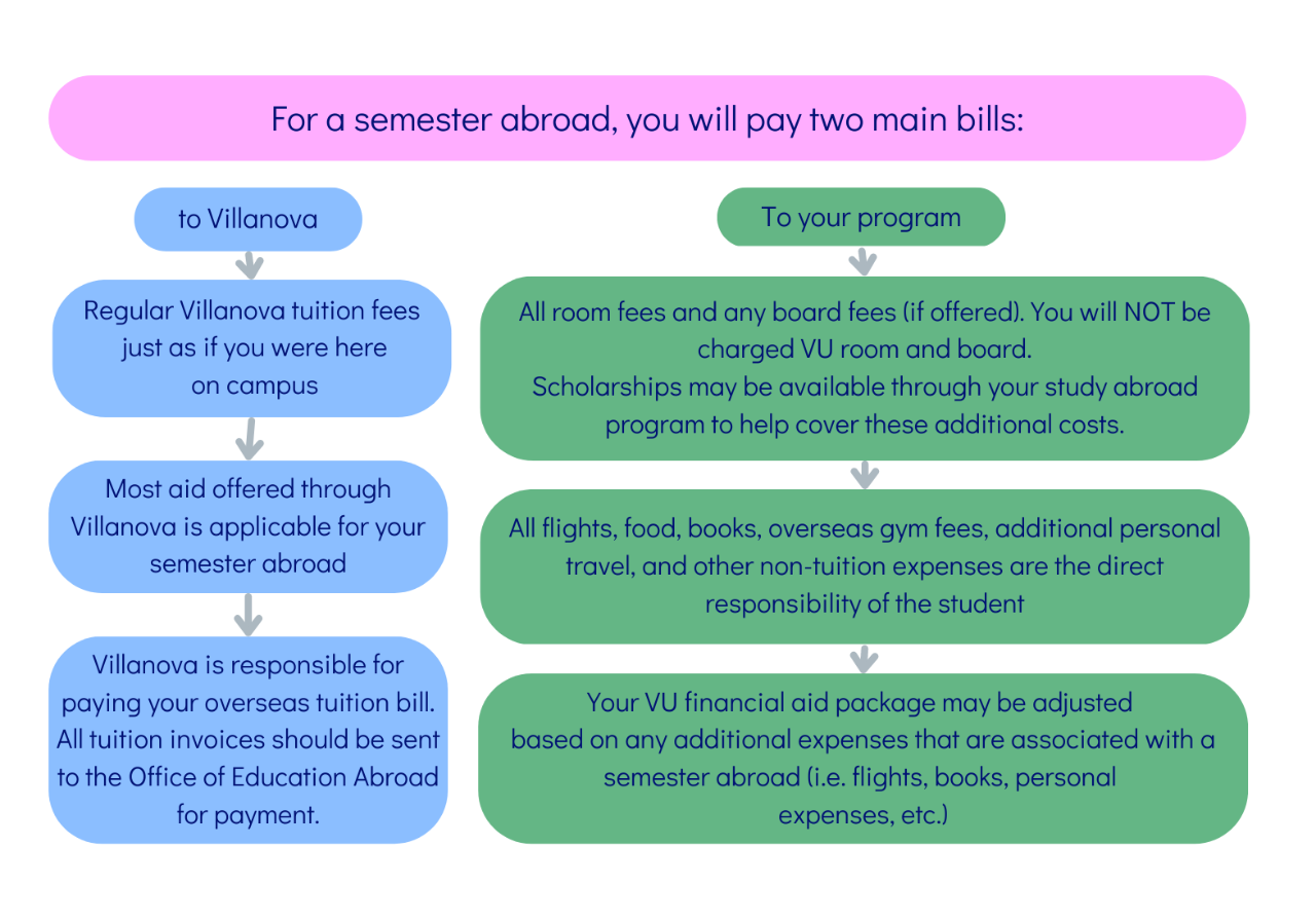 Chart explaining OEA's Semester Tuition Policy
